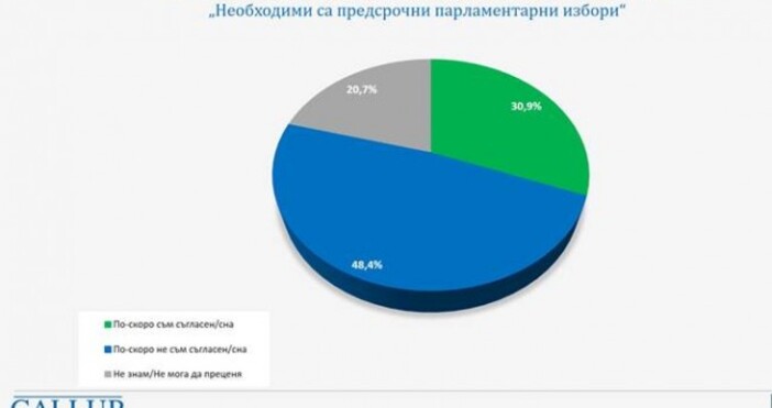 схема ГалъпБлизо 70 от българите не искат нови парламентарни избори  66 4