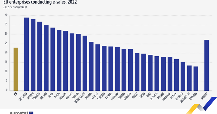 През 2022 г 22 9 от предприятията в ЕС са извършвали онлайн продажби  което