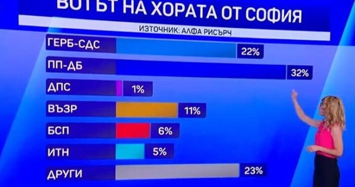 Според екзит пола коалицията е получила 32% от гласовете в