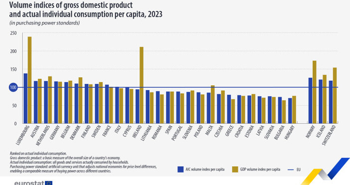 ЕвростатУнгария България и Словакия са слабаците в ЕС по почти