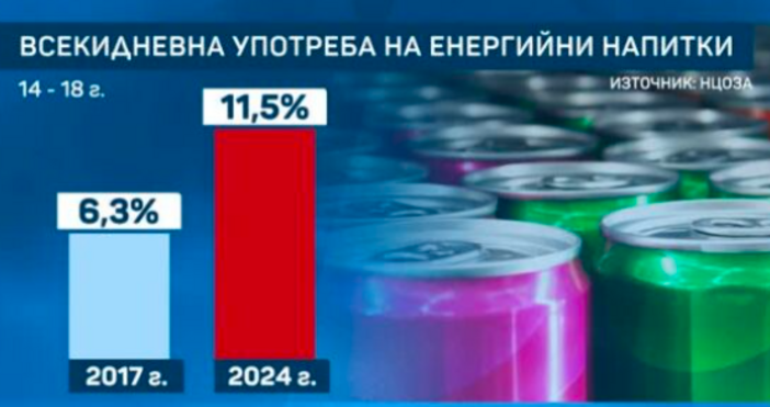 Употребата на енергийни напитки сред подрастващите се увеличава това