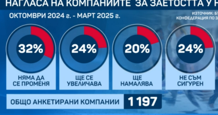 Повече от половината от работодателите в страната няма да наемат