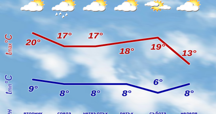 Във вторник ще е все още сравнително топло сутринта и