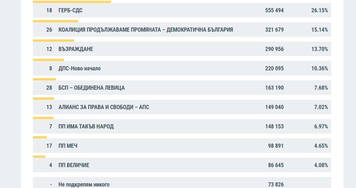 Централната избирателна комисия ЦИК публикува междинни резултати при 88 09