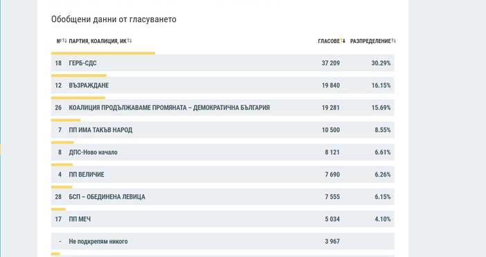 При почти 80 на сто преброени протоколи към 7 00 ч