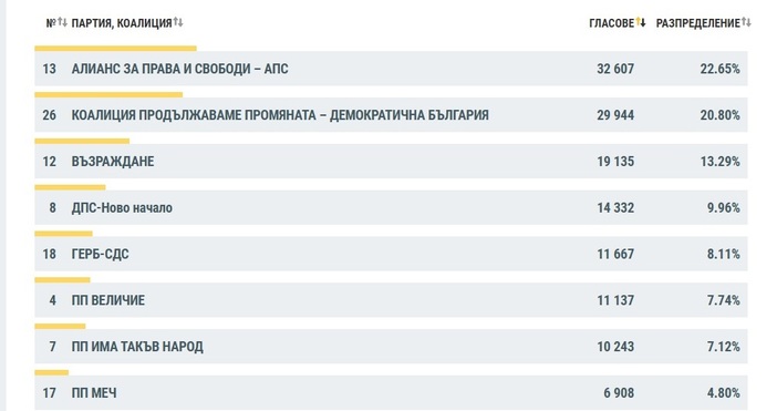 При 100 обработени протоколи на ЦИК обобщените данни от гласуването