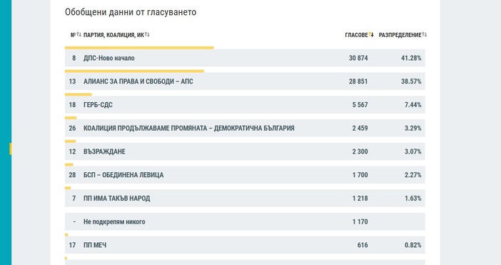 Въпреки че поведе листата в Кърджали  Ахмед Доган не успя