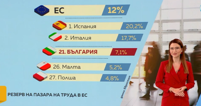 Резерви наричат от Евростат всички които биха могли да работят