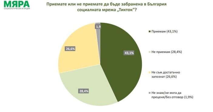 Убеждението че всеки ден срещаме фалшива информация е вече почти