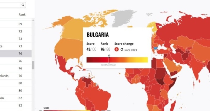 Според Индекса за възприятие на корупцията за 2024 г публикуван