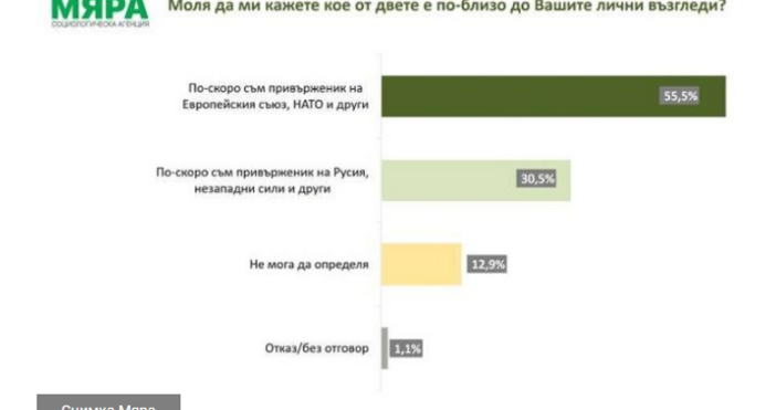 Почти два пъти повече българи са привърженици на ЕС и