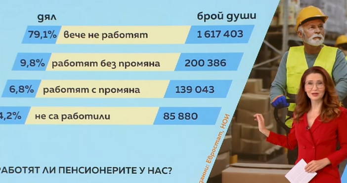 Стопкадри Нова ТвБроят на работещите пенсионери у нас нараства Причините