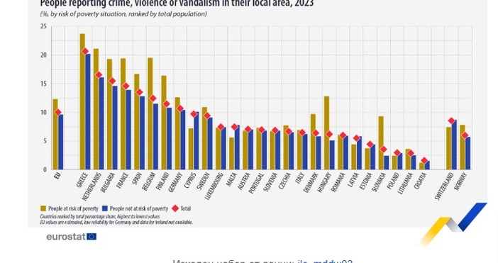 През 2023 г. 10% от хората в ЕС съобщават, че са преживели