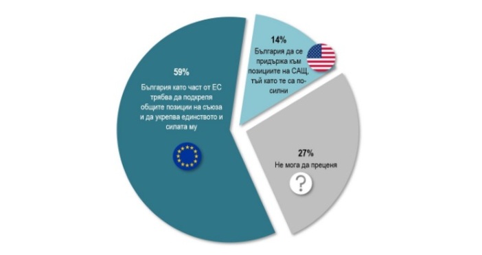 Алфа РисърчУвеличаването на напрежението между Европа и САЩ още в