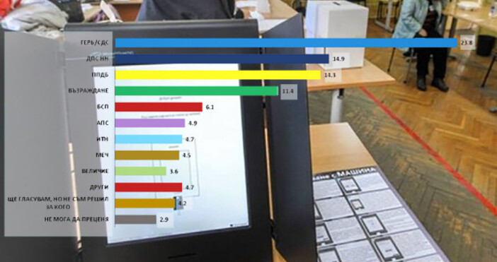 Към началото на месец април 2025 г ГЕРБ продължава стабилно