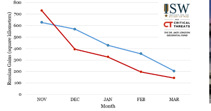 Скоростта на руския военен напредък в Украйна непрекъснато намалява от
