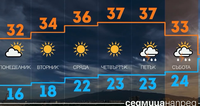 Днес времето се очертава да е слънчево и горещо с