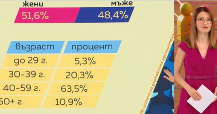 Стопкадър Нова ТвОбявиха актуални данни за работещите в държавната админстрация