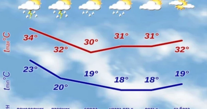След дни на непоносимо високи температури българите най сетне могат да