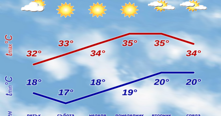 През следващите дни до края на тази и през първата