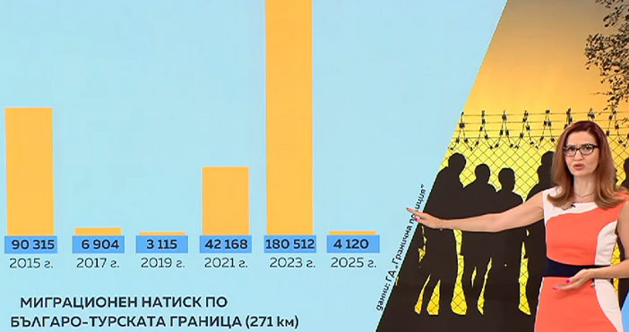 Стопкадър Нова ТвНад 6000 мигранти са заловени през последната година