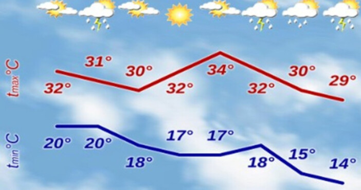 В началото на периода ще бъде слънчево а температурите ще