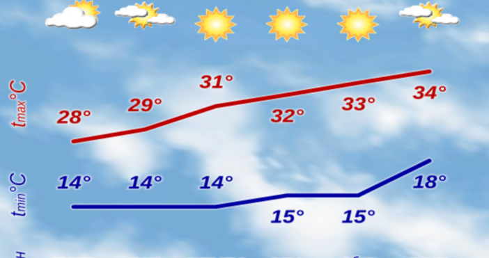 През следващото денонощие през страната ще премине студен атмосферен фронт