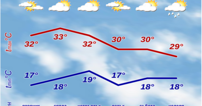 В понеделник ще преобладава слънчево време с временни увеличения на