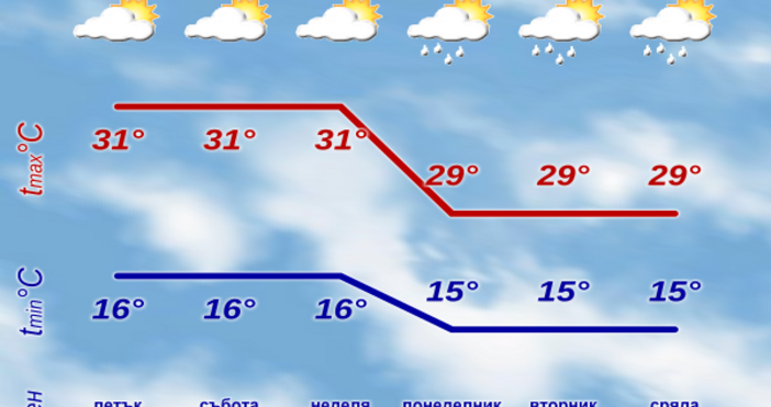 В петък и през почивните дни ще бъде предимно слънчево Временни