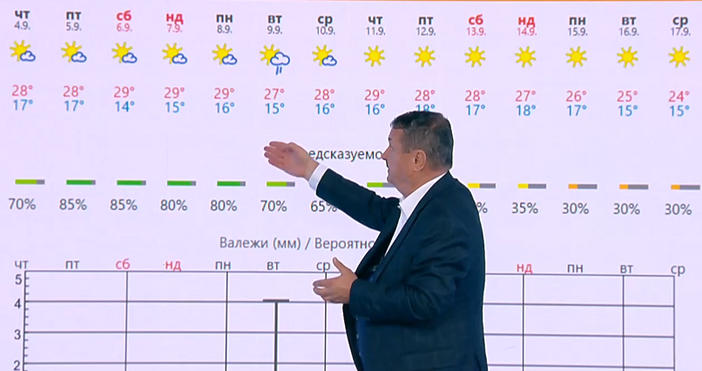 Стопкадър бТВНе само в България е топло В Мадрид е