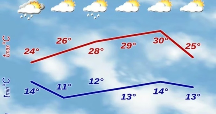 НИМХ публикува пълната прогноза за седмицата 15 20 септември