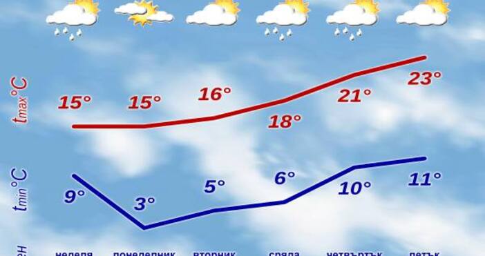 В неделя ще се усили северозападният вятър ще е по добре