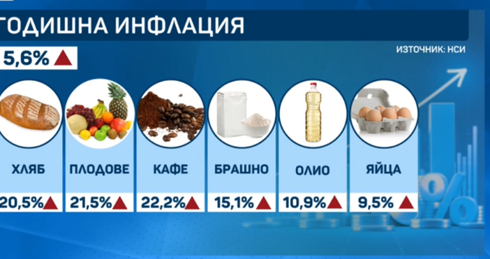 кадри БтвЗа последните 12 месеца има стоки които са повишили