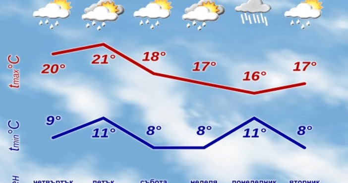 Седмична прогноза за България23 10 2025–28 10 2025В четвъртък ще преобладава слънчево време с