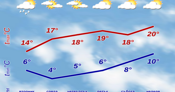 През нощта времето ще се задържи облачно и дъждовно Значителни