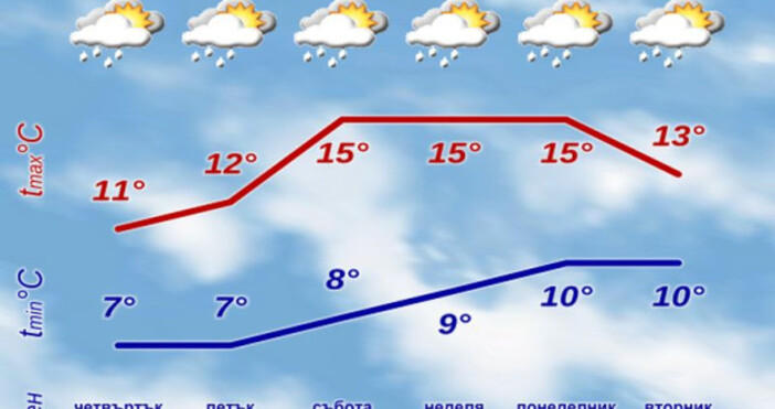 През следващите дни до края на тази и в началото