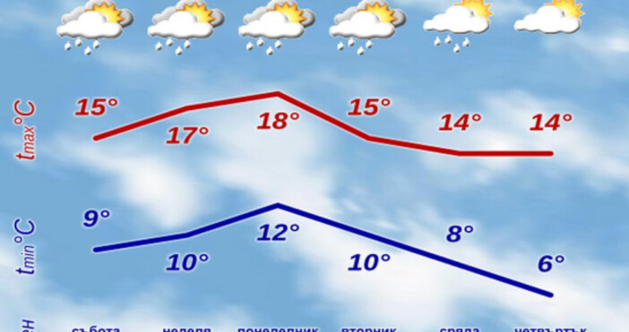 НИМХ промени прогнозата си за най близкия уикенд и отложи хубавото