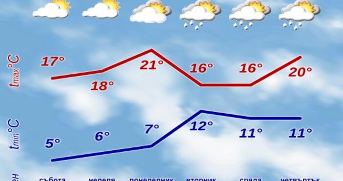През почивните ще се задържи почти тихо в източните райони