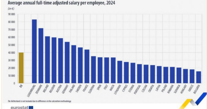 Българските заплати отбелязват два рекорда   те са най ниските в