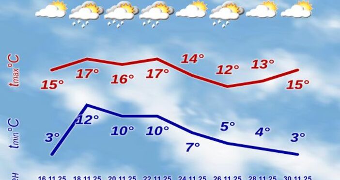 ПРОГНОЗА ЗА ВРЕМЕТО ОТ 16 ДО 30 НОЕМВРИ 2025 г В