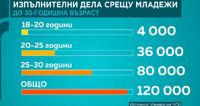 Задлъжнялостта на младите хора в България нараства в пъти сочи