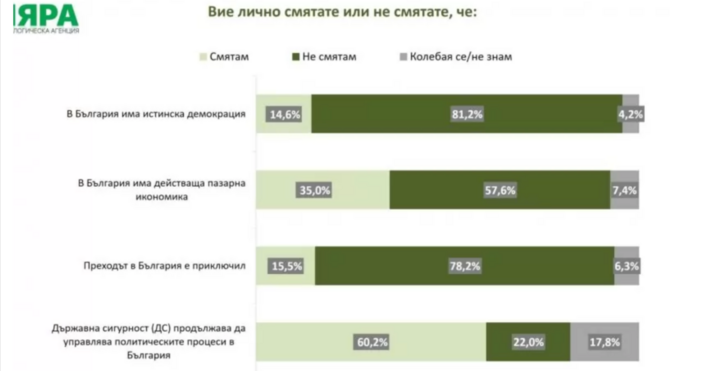Изумителните 81 процента от българските граждани смятат че у нас