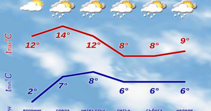 Днес ще бъде слънчево Преди обяд на места в равнинната