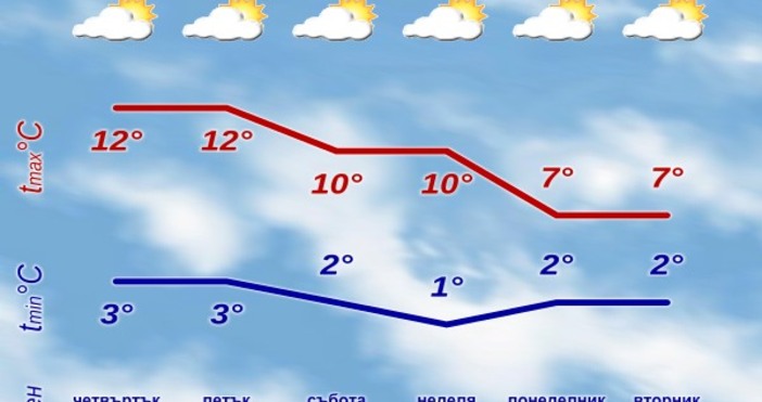 Седмична прогноза за България11 12 2025–16 12 2025През следващите дни