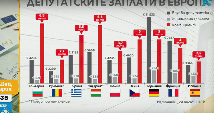 Единствено у нас те се преизчисляват на всеки три месецаСравнителен